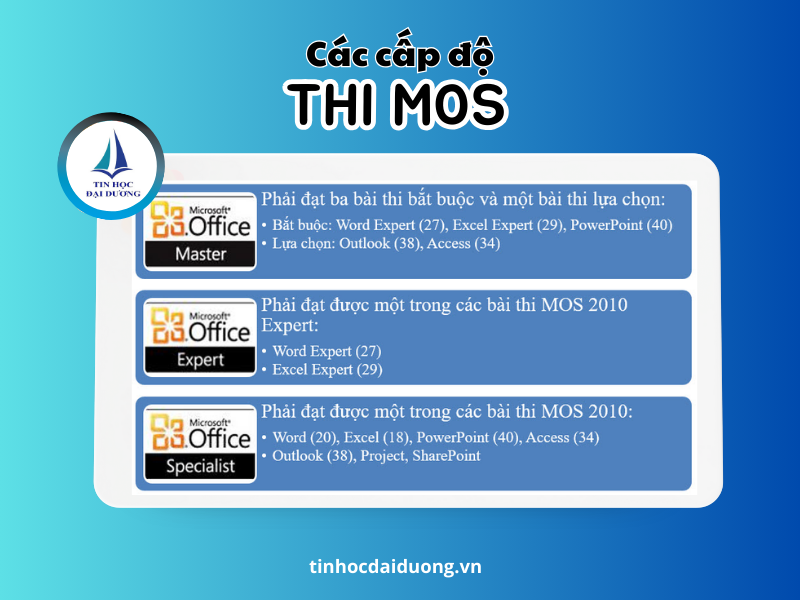 Tổng quan về chứng chỉ MOS