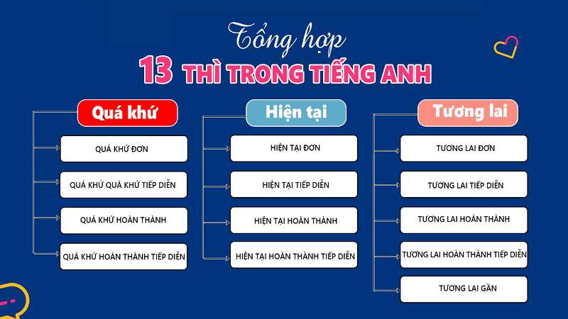 Các thì trong tiếng anh