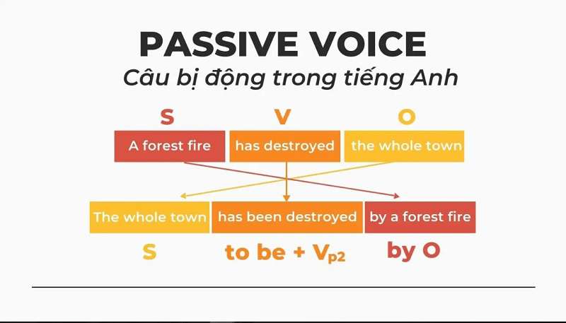 Công thức và cách dùng câu bị động hiện tại tiếp diễn