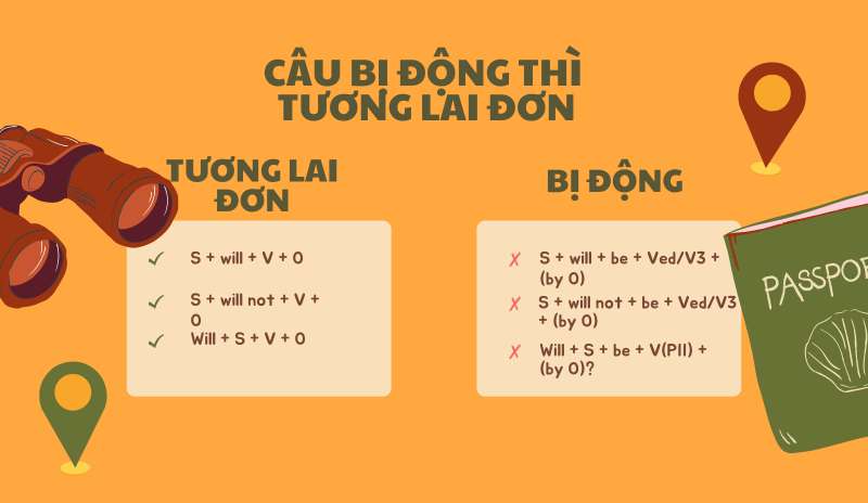 Câu bị động thì tương lai đơn