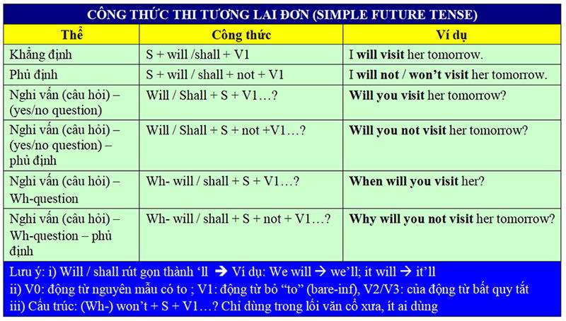 Công Thức Thì Tương Lai Đơn