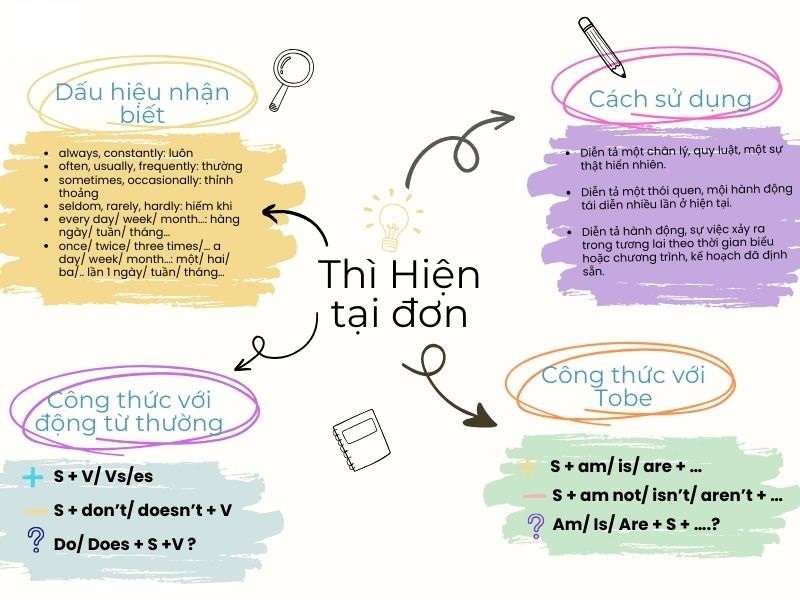 Sơ Đồ Tư Duy Thì Hiện Tại Đơn