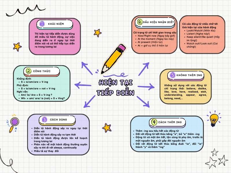 Các Bước Để Tạo Sơ Đồ Tư Duy Về Thì Hiện Tại Tiếp Diễn