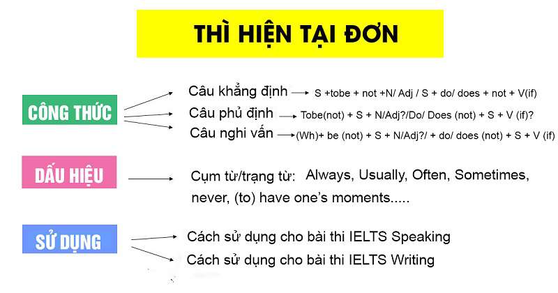 Cấu Trúc Thì Hiện Tại Đơn