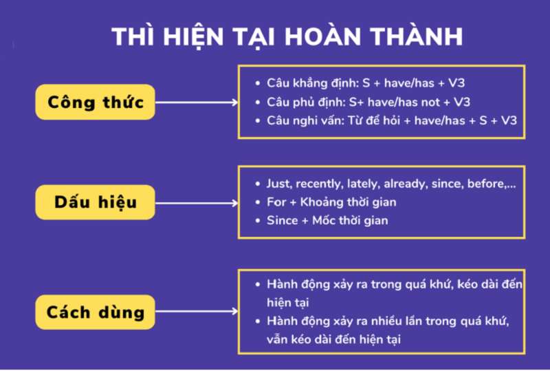 Công Thức Của Thì Hiện Tại Hoàn Thành