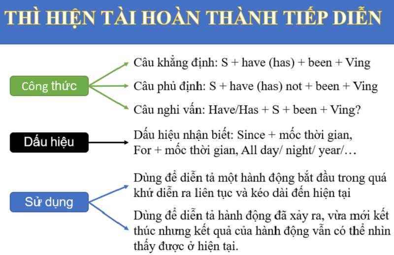 Cấu Trúc Của Thì Hiện Tại Hoàn Thành Tiếp Diễn