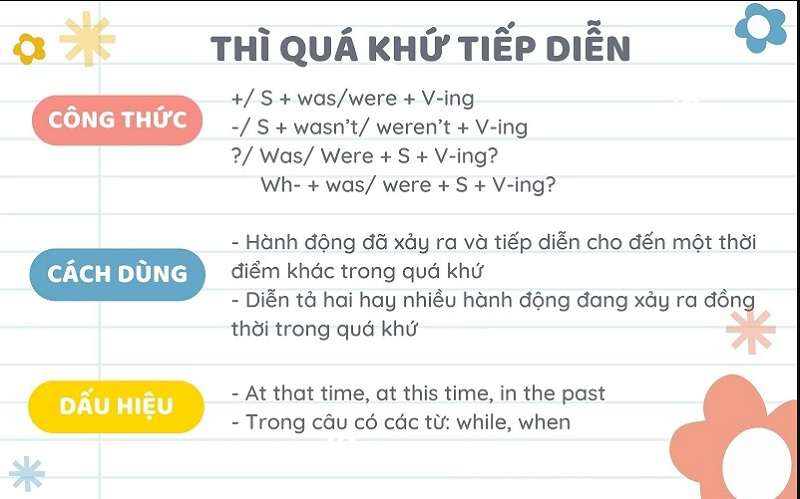 Tổng Quan Về Thì Quá Khứ Tiếp Diễn