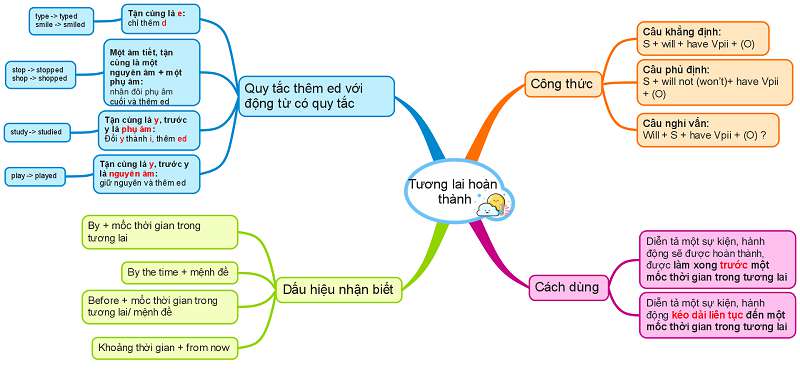 Cách dùng thì tương lai hoàn thành