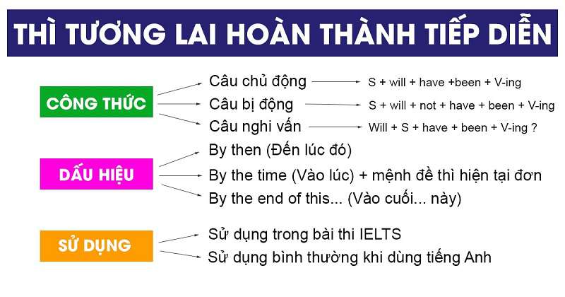 Công thức thì tương lai hoàn thành tiếp diễn