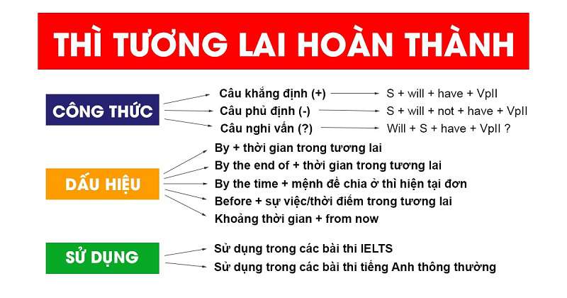 Công thức thì tương lai hoàn thành