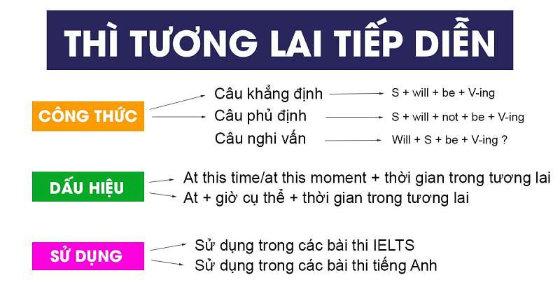 Công Thức Thì Tương Lai Tiếp Diễn (Future Continuous)