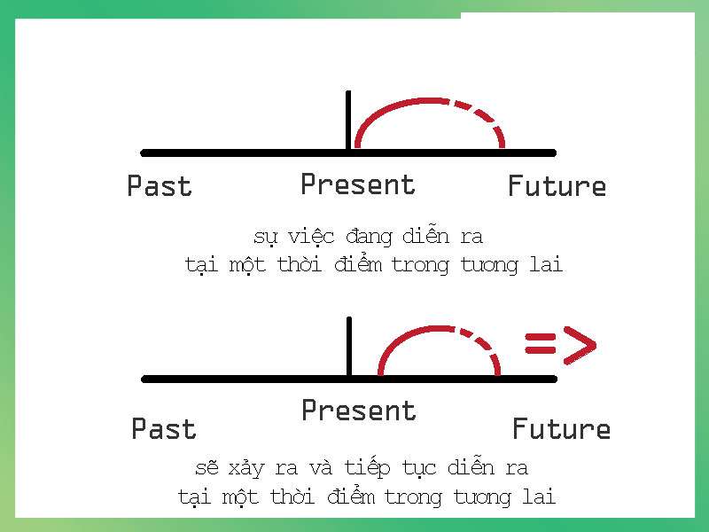 Dấu Hiệu Thì Tương Lai Tiếp Diễn (Future Continuous)